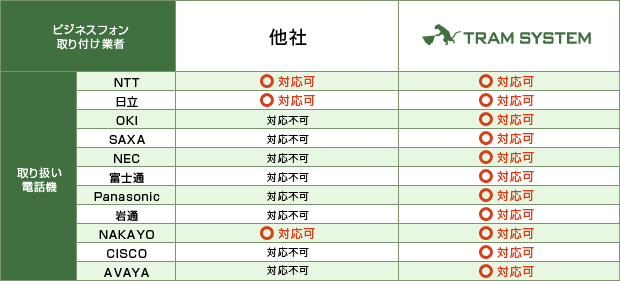 取り扱い電話機は全メーカー