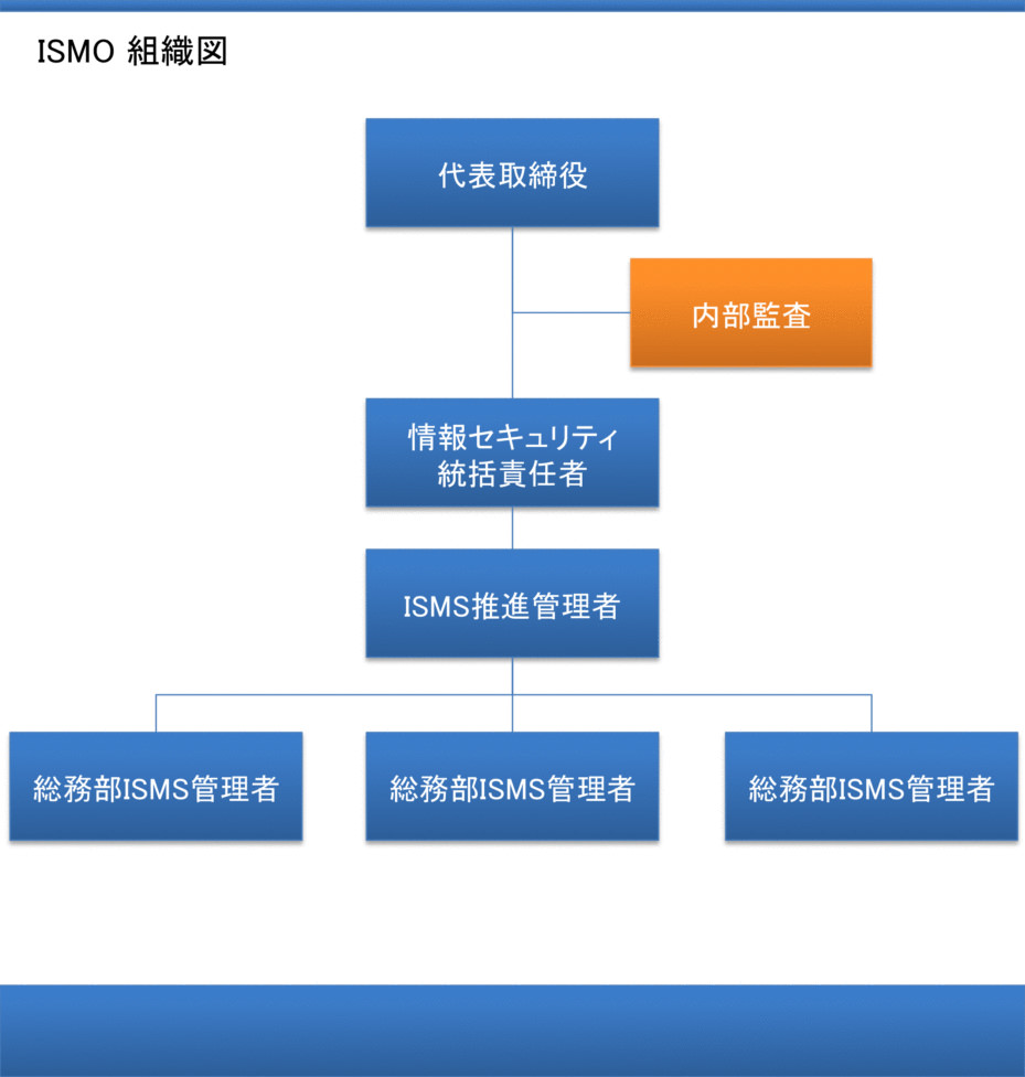 ISMO組織図