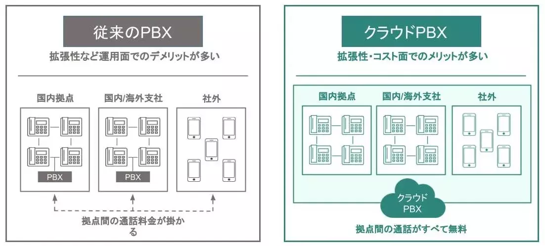 クラウドPBXの仕組み