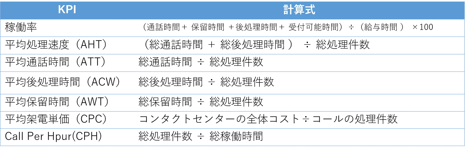 効率性KPI