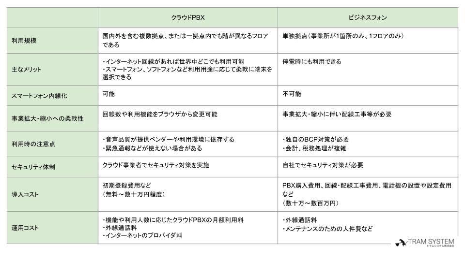 クラウドPBX・ビジネスフォンのメリットデメリット比較画像