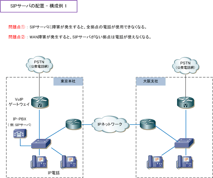 SIPサーバーの配置 構築例1