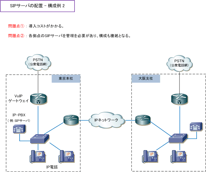SIPサーバーの配置 構築例2