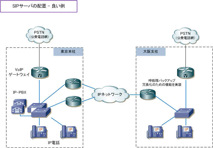 SIPサーバーの配置 良い例