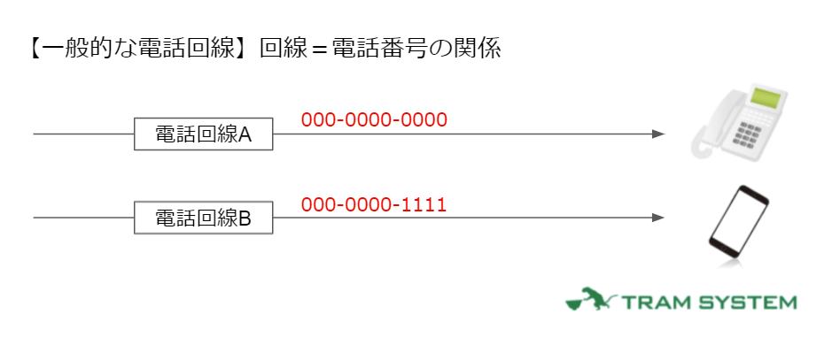 一般的な電話回線の画像