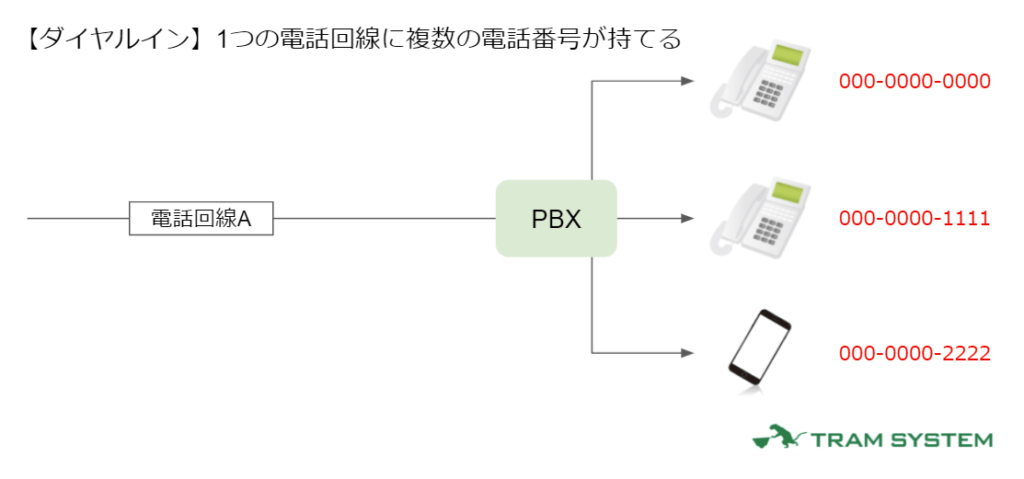 ダイヤルインの画像