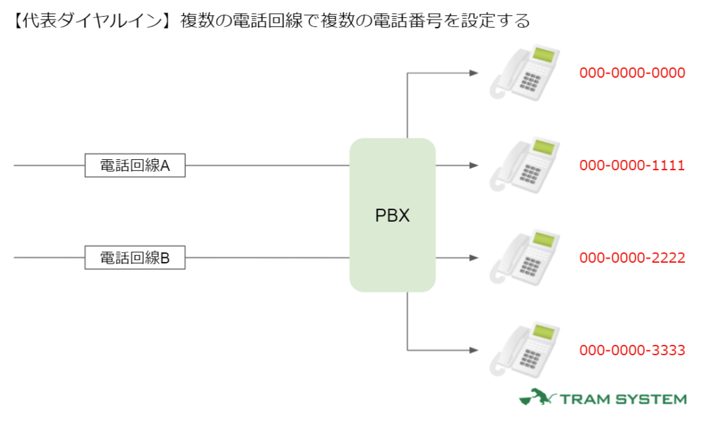 代表ダイヤルインの画像