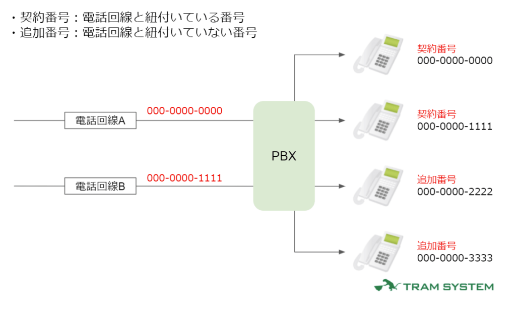 契約番号・追加番号の画像