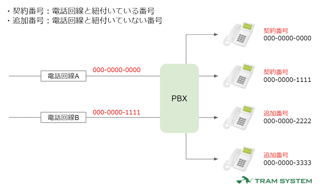 ダイヤルインで回線を有効活用丨直通 代表電話との違いとは トラムシステム ダイヤルインで回線を有効活用丨直通 代表電話との違いとは トラムシステム