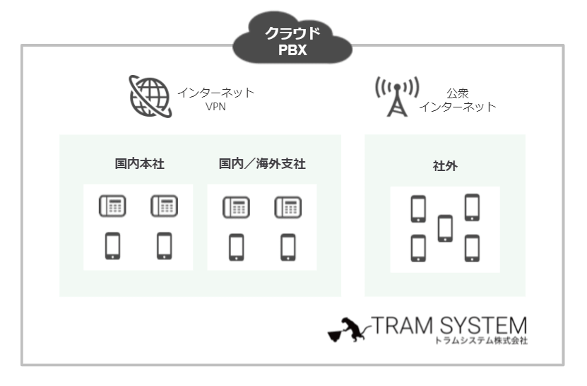 クラウド型ビジネスフォンの仕組みの画像