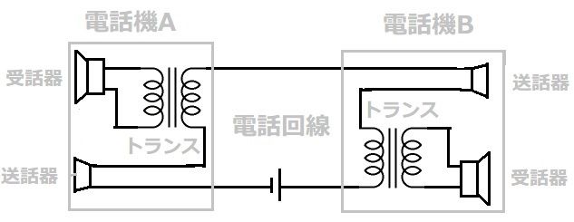 アナログ回線の仕組み画像