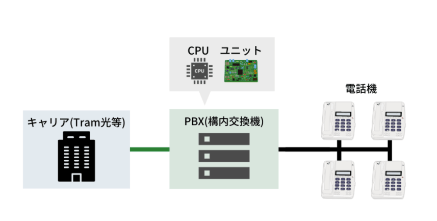 内線電話の仕組みの画像