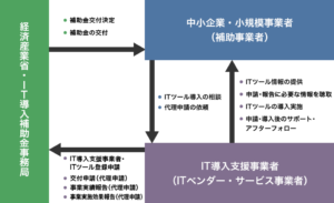 IT支援事業者