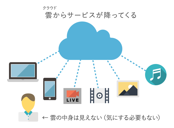 クラウドサービスの仕組み