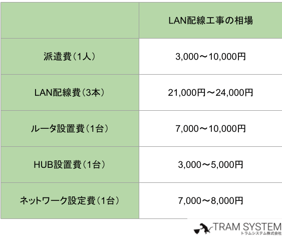 LAN配線工事費用