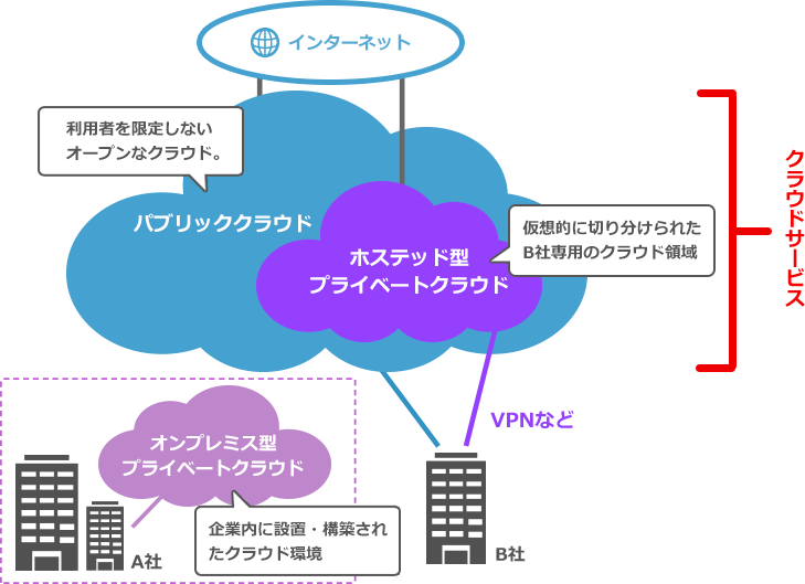 クラウドコンピューティングの種類