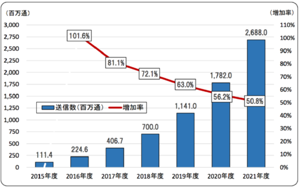 SMS配信数と増加率