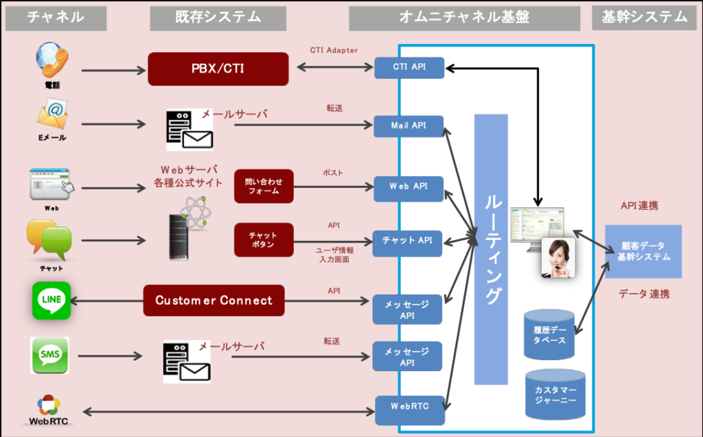 オムニチャネルシステム