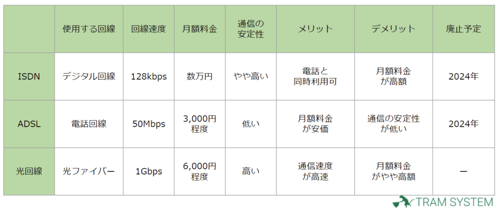 ISDN・ADSL・光回線の違い