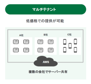 SaaS型クラウドPBX