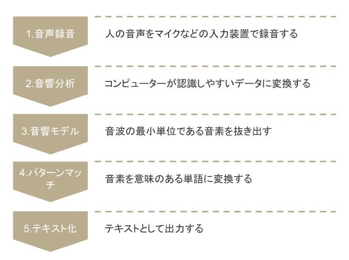 音声認識の仕組み