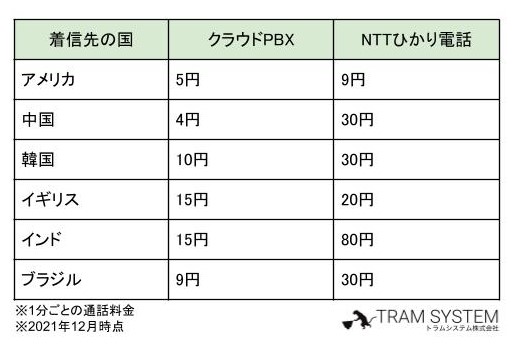 ひかり電話国際通話料