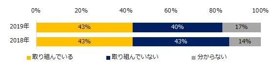 働き方改革の実施実態画像