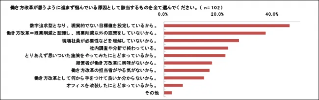 働き方か肩改革進まない理由画像