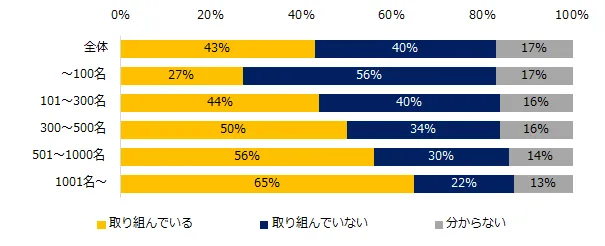 働き方改革の実施状況画像