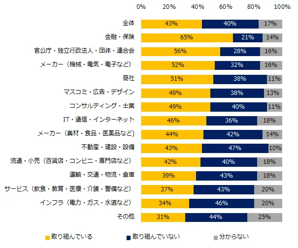 働き方改革の実施状況画像