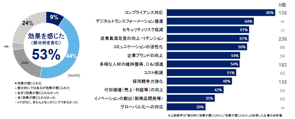 働き方改革 2019年の企業の実施率 取り組み内容 効果 社員の本音とは トラムシステム