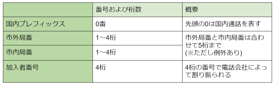 市 局番 050 外