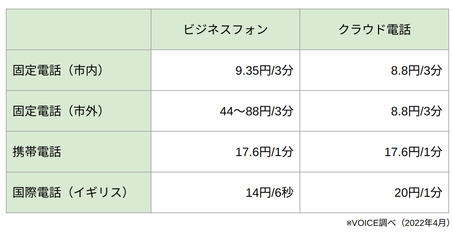 クラウド電話通話料