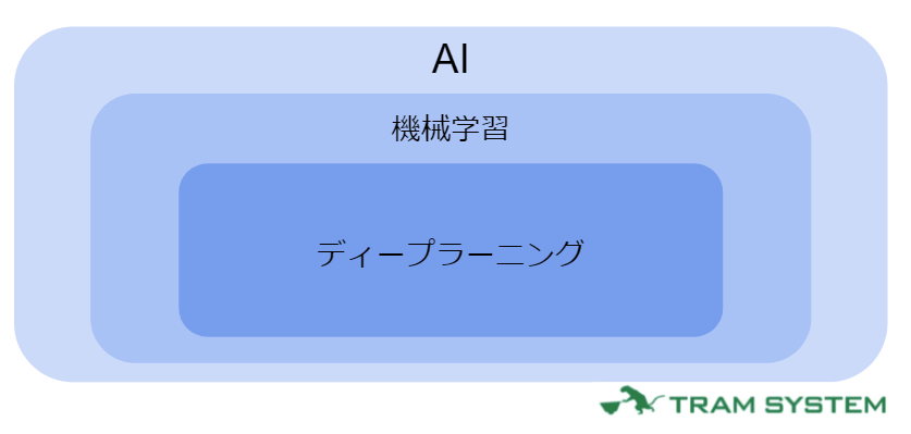 AI・機械学習との違い