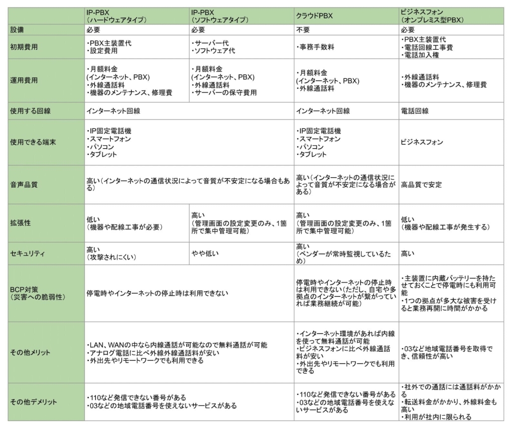 IP-PBX比較表