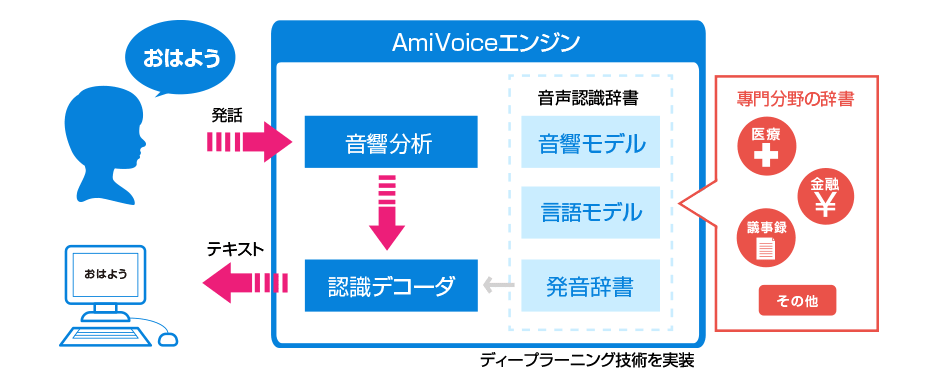 AmiVoiceの仕組み