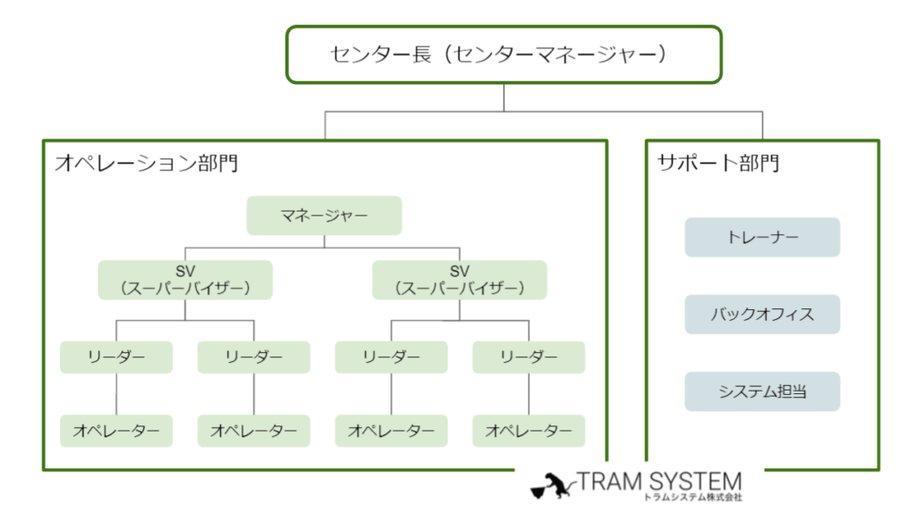 一般的なコールセンターの組織体制