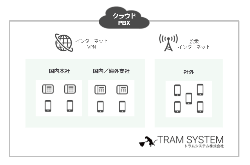 クラウドPBXの仕組み