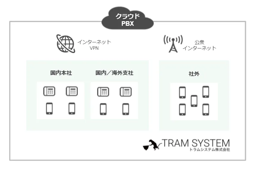 クラウドPBX仕組み