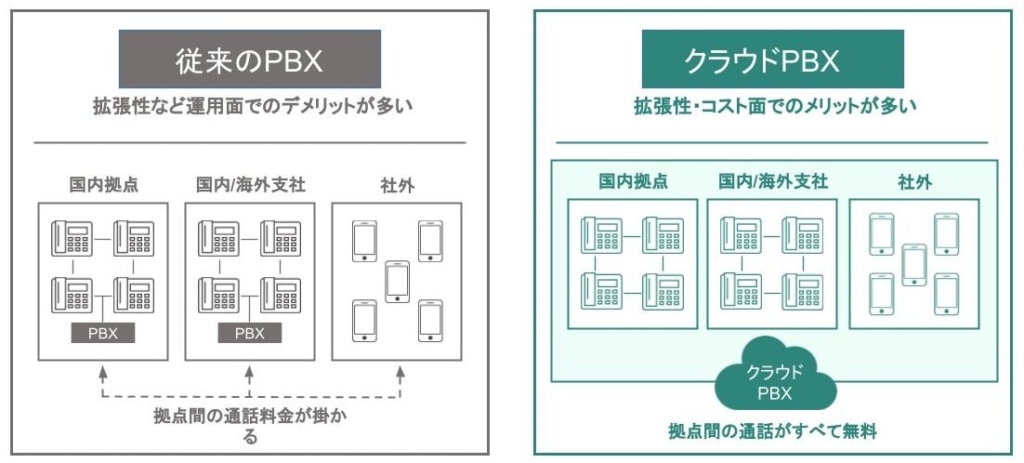 クラウドPBXの仕組みと構成図