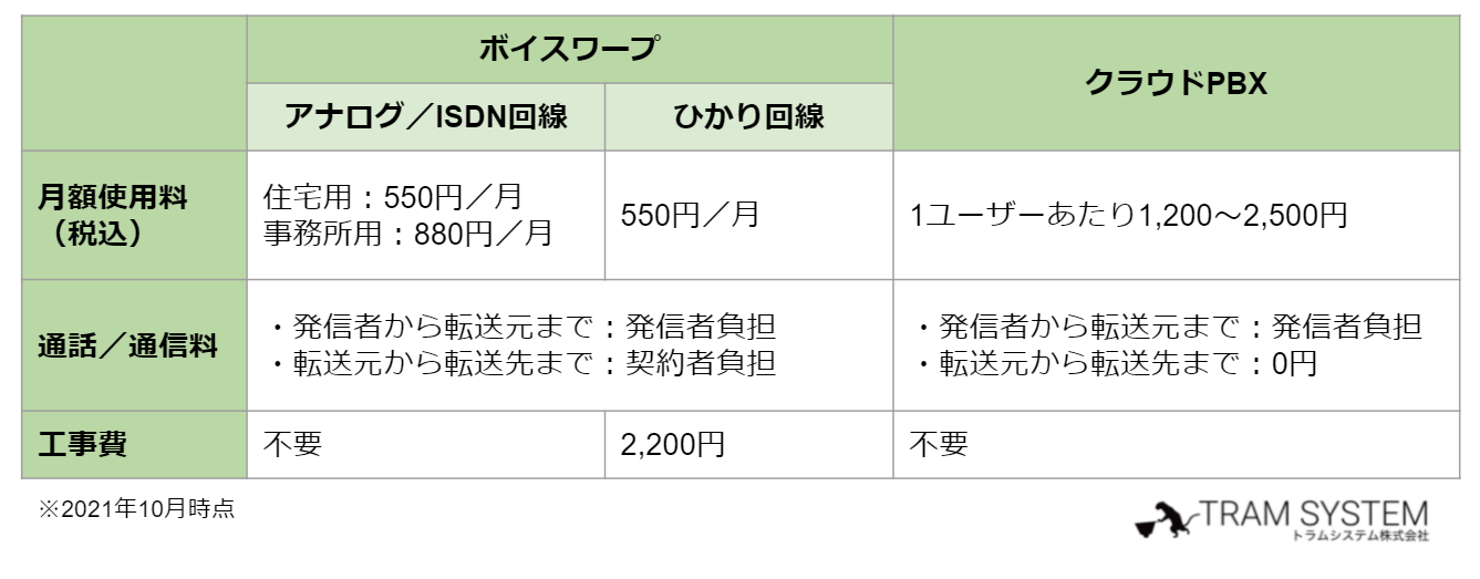 電話転送の料金を無料にする方法とは おすすめサービスを紹介 トラムシステム 電話転送の料金を無料にする方法とは おすすめサービスを紹介 トラムシステム