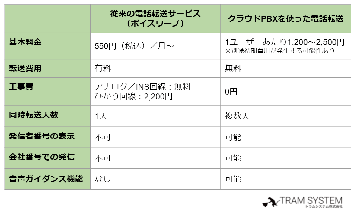 電話転送の料金を無料にする方法とは おすすめサービスを紹介 トラムシステム 電話転送の料金を無料にする方法とは おすすめサービスを紹介 トラムシステム