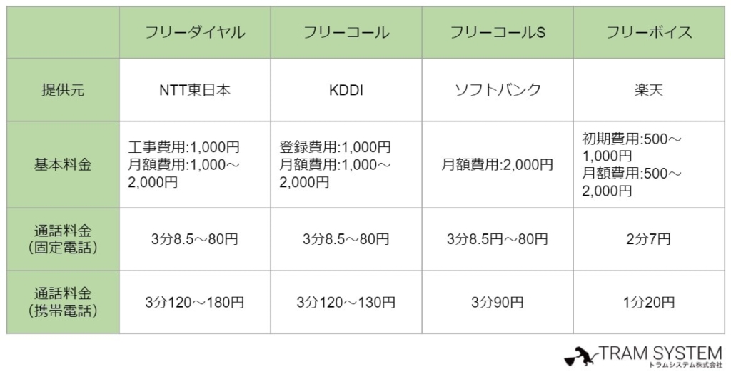 01フリーダイヤルの料金を比較 携帯で発着信できるクラウドpbxも紹介 トラムシステム