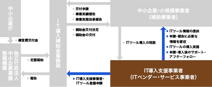 2022年IT導入補助金