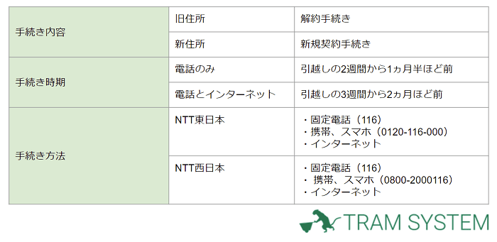 異なるNTT東西エリアへの引越し