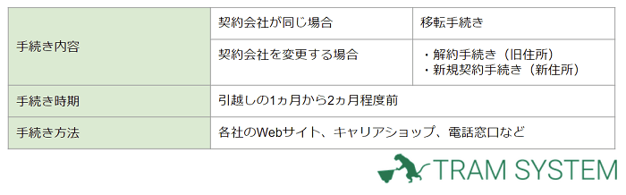 NTT以外の通信電話サービス・IP電話の場合