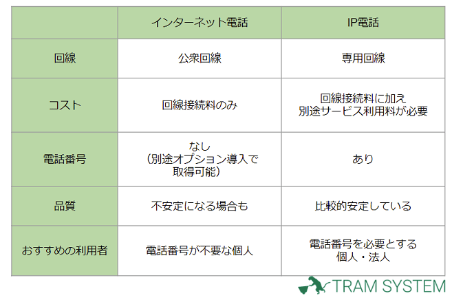 インターネット電話とIP電話の違い