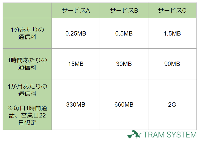 クラウドPBXのデータ通信量