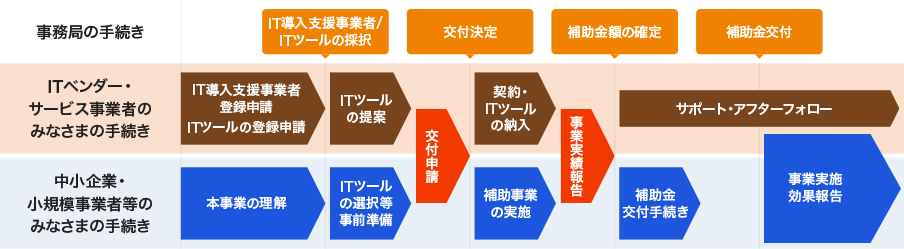 IT導入補助金2022申請